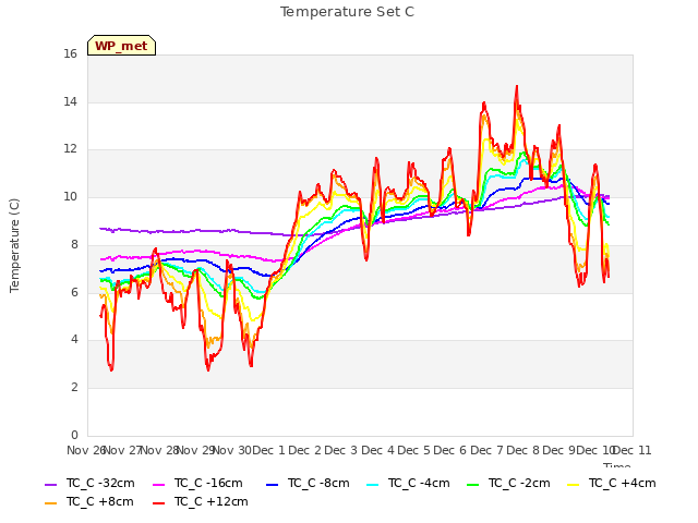 plot of Temperature Set C