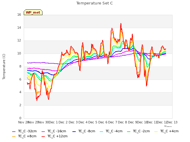 plot of Temperature Set C