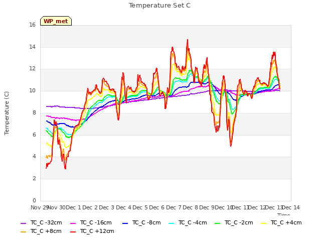 plot of Temperature Set C