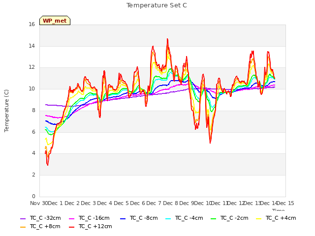 plot of Temperature Set C