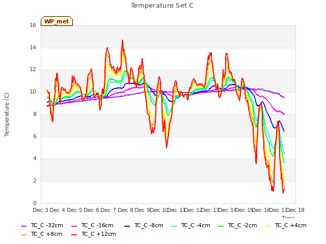 plot of Temperature Set C