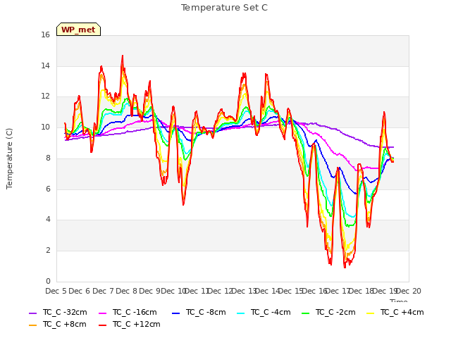 plot of Temperature Set C