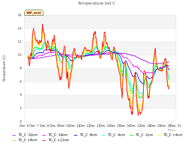 plot of Temperature Set C