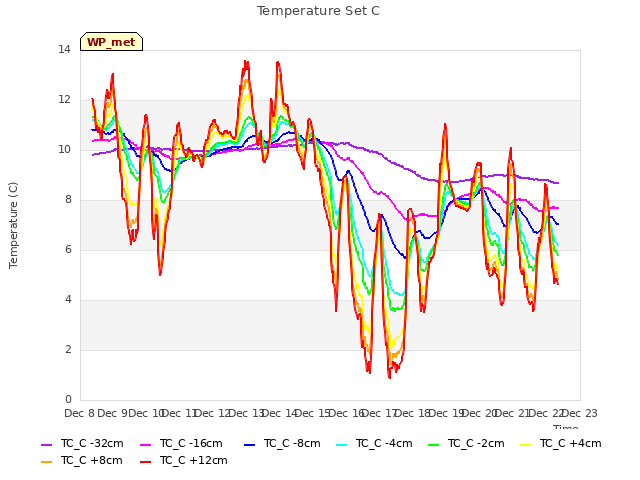 plot of Temperature Set C