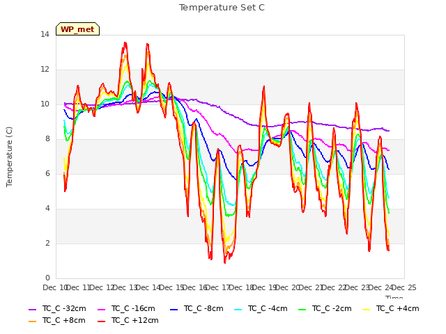 plot of Temperature Set C