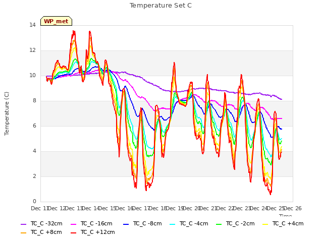 plot of Temperature Set C