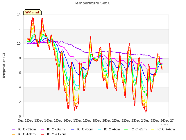 plot of Temperature Set C