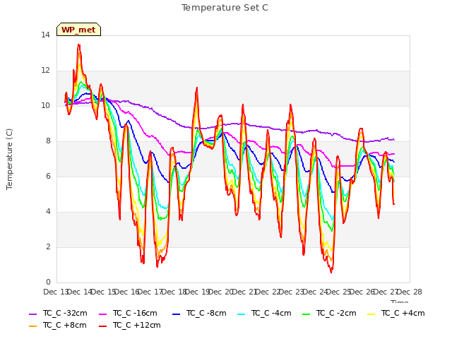 plot of Temperature Set C