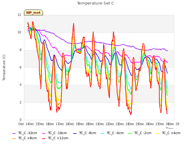 plot of Temperature Set C