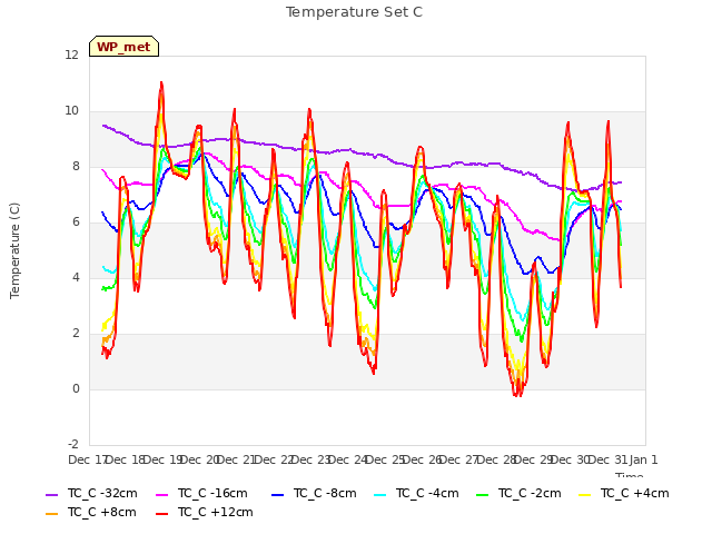 plot of Temperature Set C