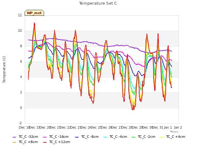 plot of Temperature Set C