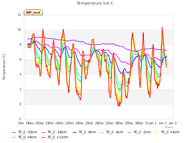 plot of Temperature Set C