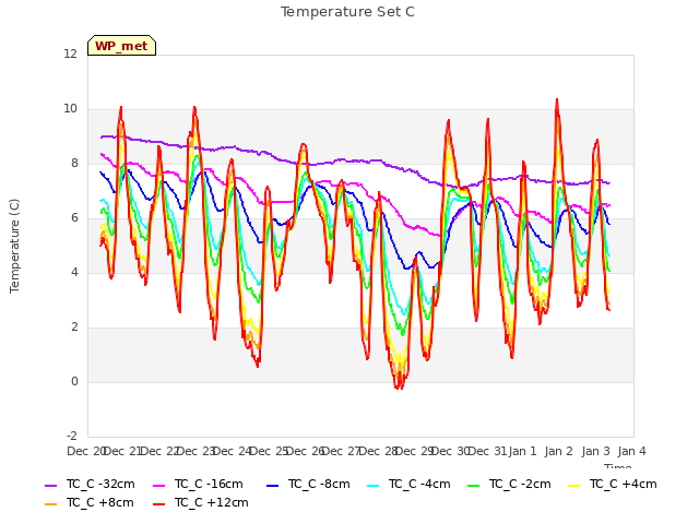 plot of Temperature Set C