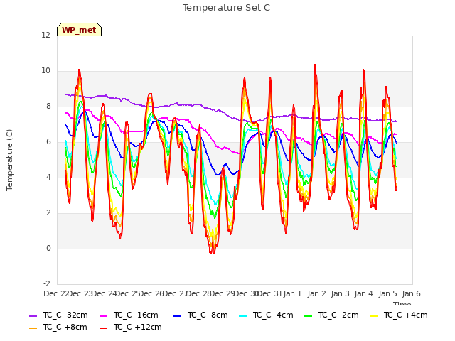 plot of Temperature Set C