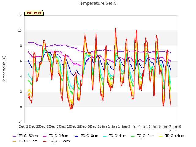 plot of Temperature Set C