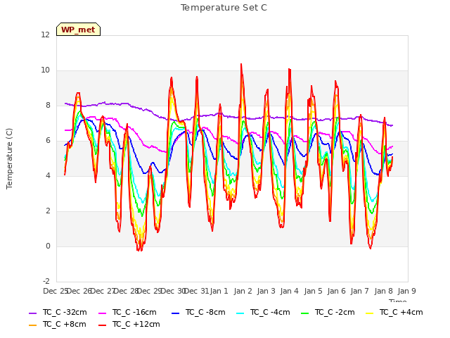 plot of Temperature Set C