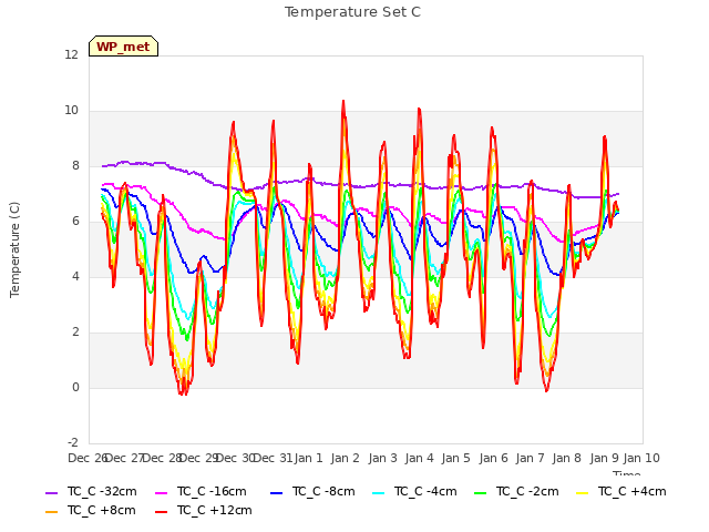 plot of Temperature Set C