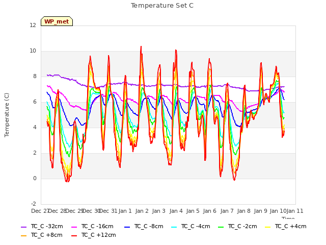 plot of Temperature Set C