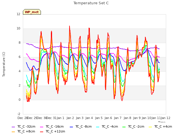 plot of Temperature Set C