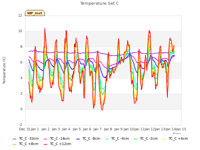 plot of Temperature Set C