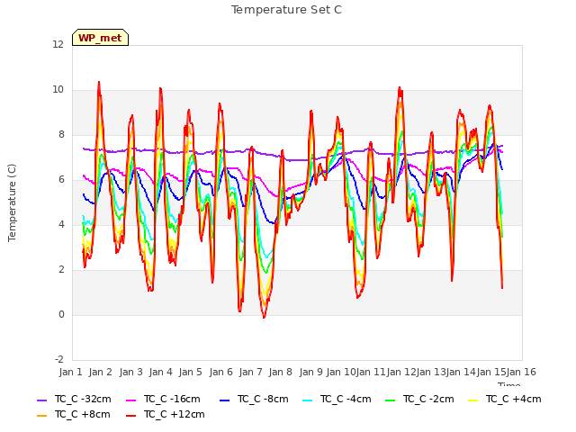 plot of Temperature Set C