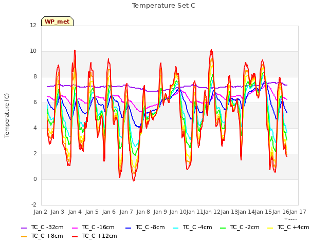 plot of Temperature Set C