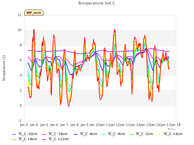 plot of Temperature Set C