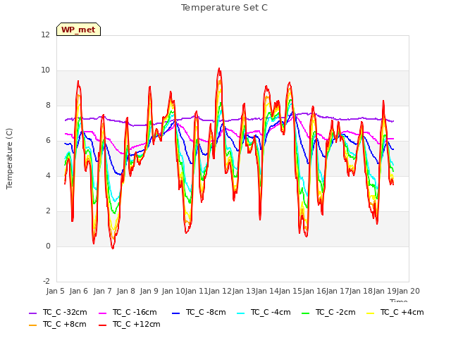 plot of Temperature Set C