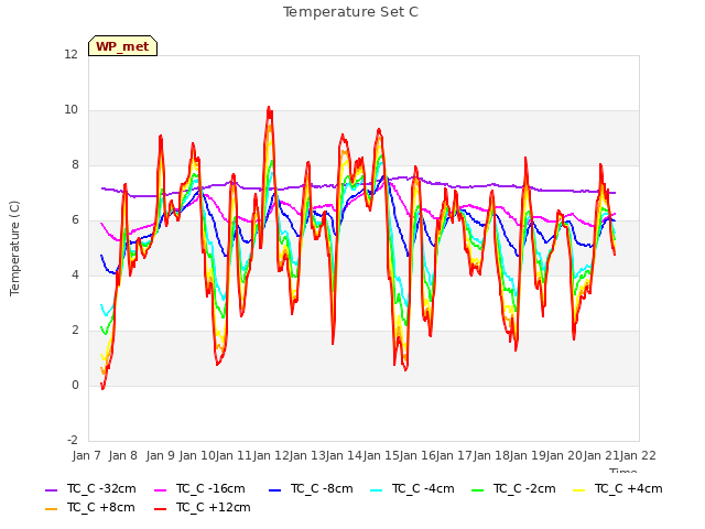 plot of Temperature Set C