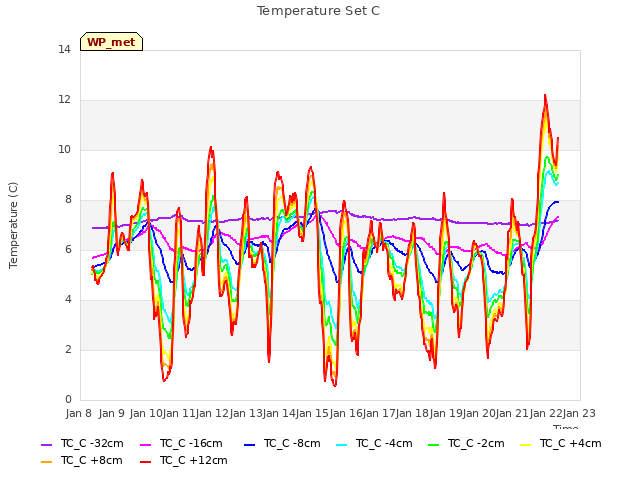 plot of Temperature Set C