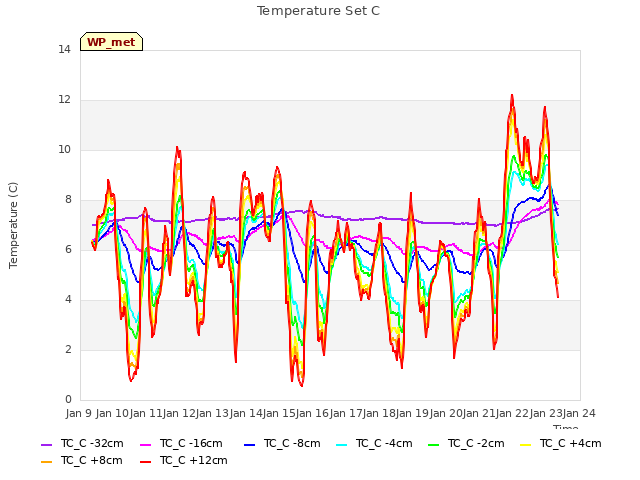 plot of Temperature Set C