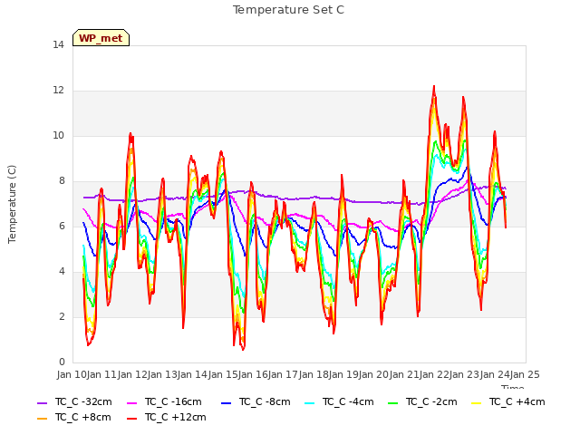 plot of Temperature Set C