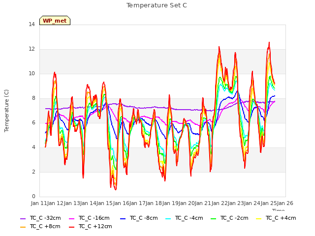 plot of Temperature Set C