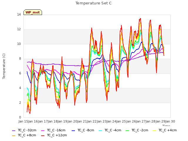 plot of Temperature Set C