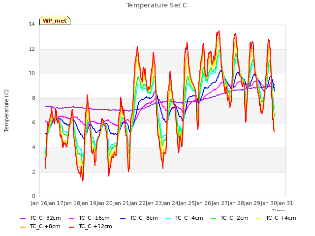 plot of Temperature Set C