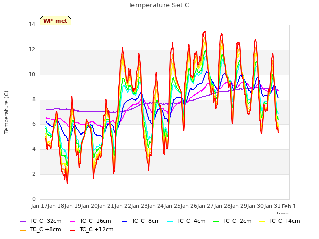 plot of Temperature Set C