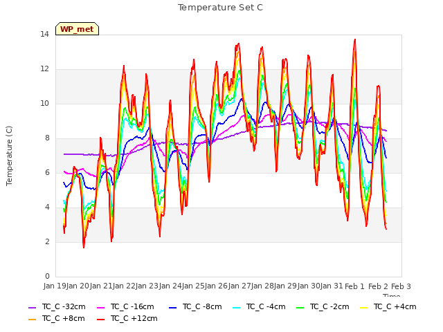 plot of Temperature Set C