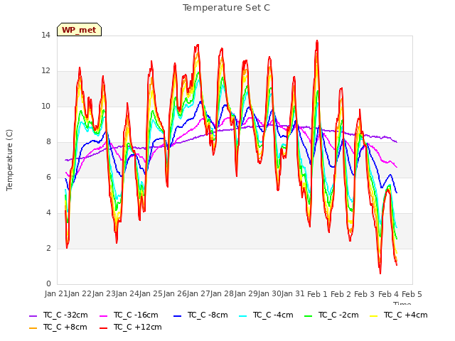 plot of Temperature Set C