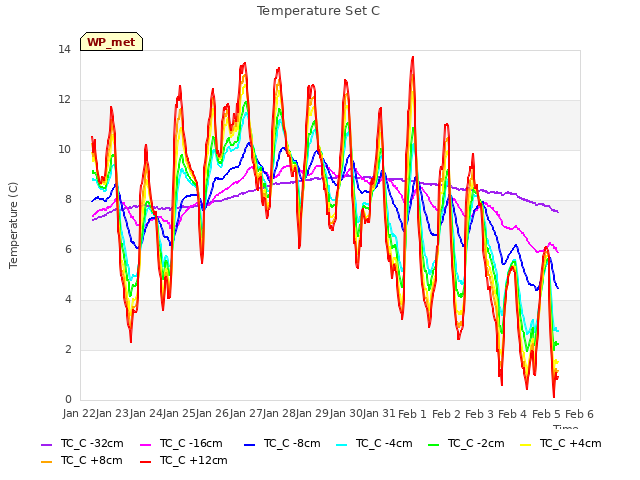 plot of Temperature Set C