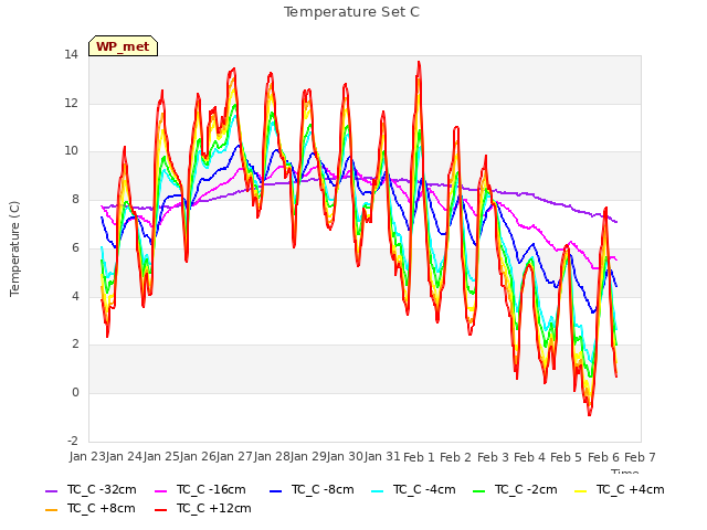 plot of Temperature Set C