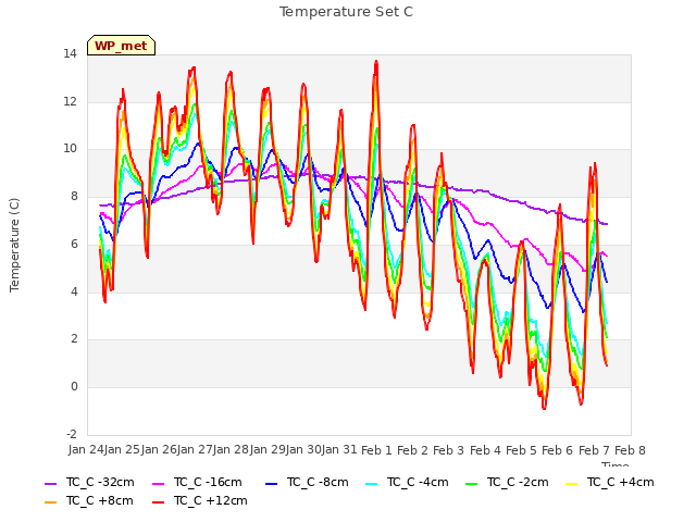 plot of Temperature Set C