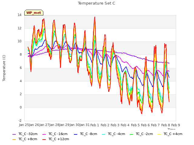 plot of Temperature Set C