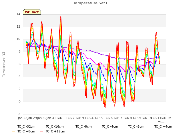 plot of Temperature Set C