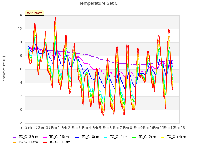 plot of Temperature Set C