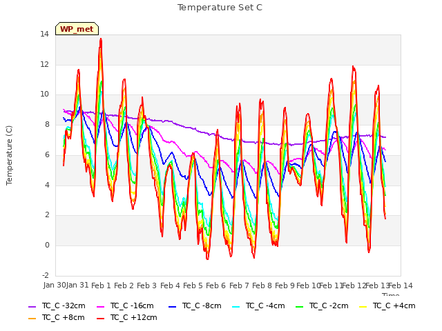 plot of Temperature Set C