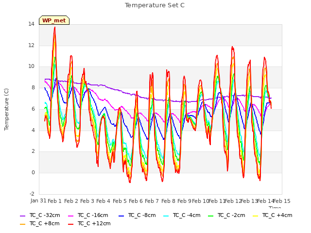 plot of Temperature Set C