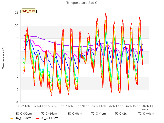 plot of Temperature Set C