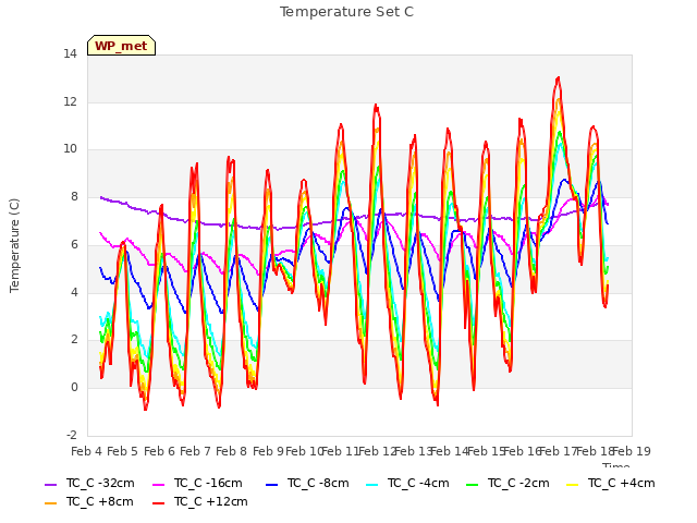 plot of Temperature Set C