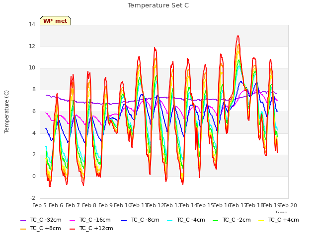 plot of Temperature Set C