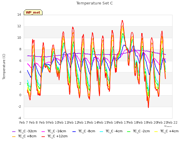 plot of Temperature Set C